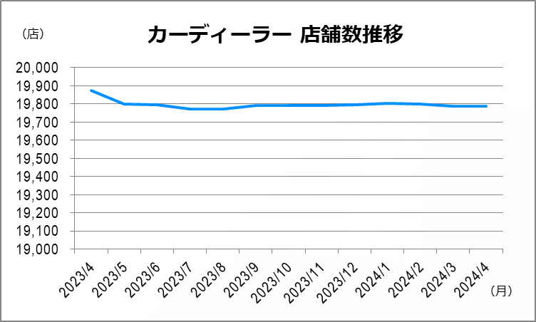 カーディーラー月別店舗数推移