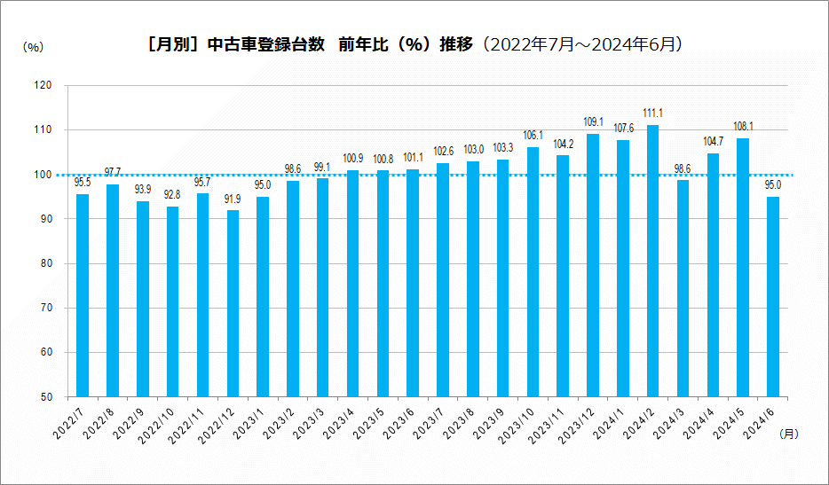 中古車 前年比推移