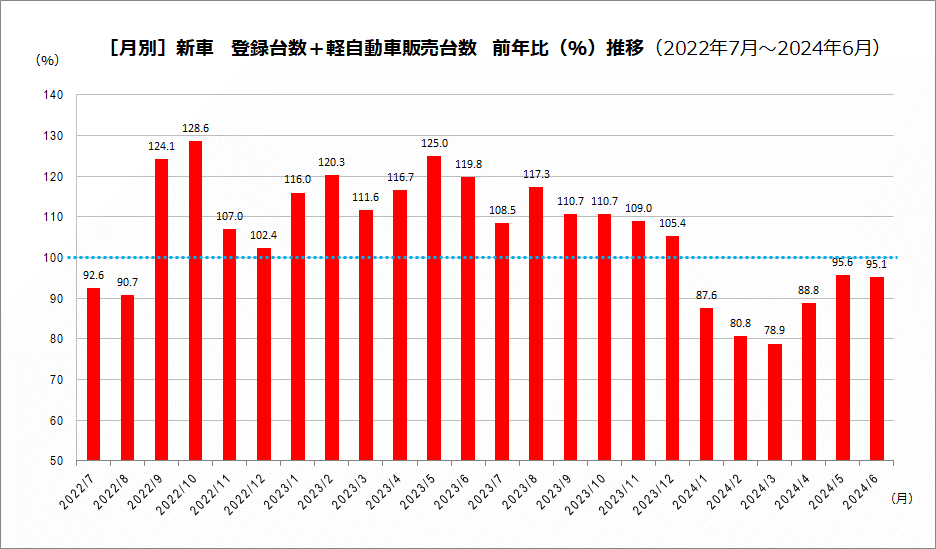 新車 前年比推移