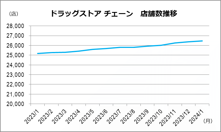 ドラッグストア店舗数 月別推移