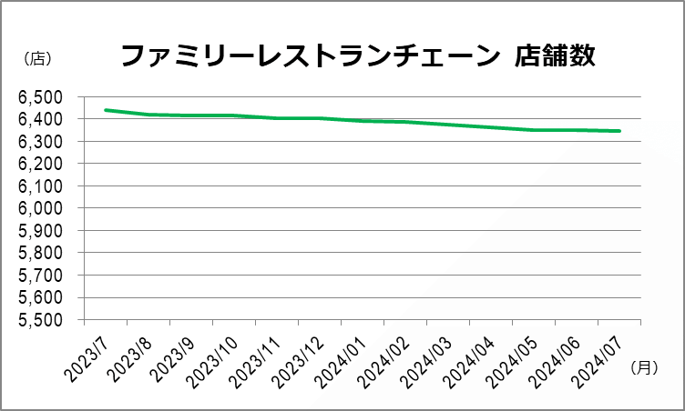 ファミレス店舗数 月別推移