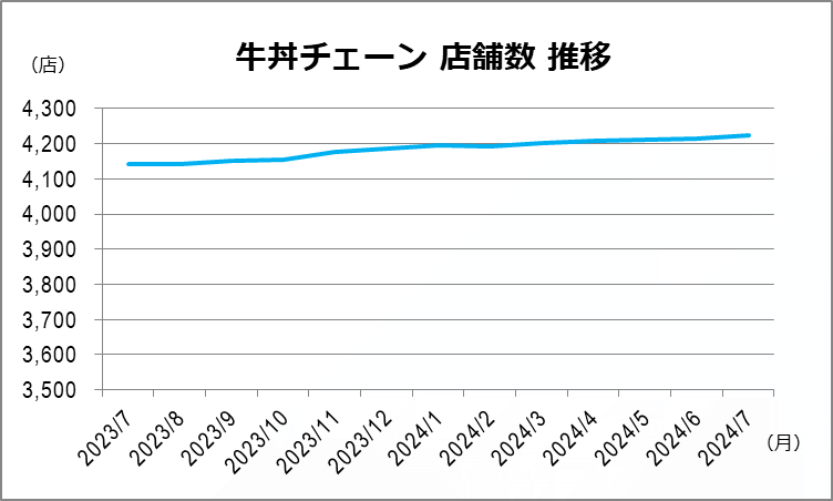 牛丼 月別店舗数推移