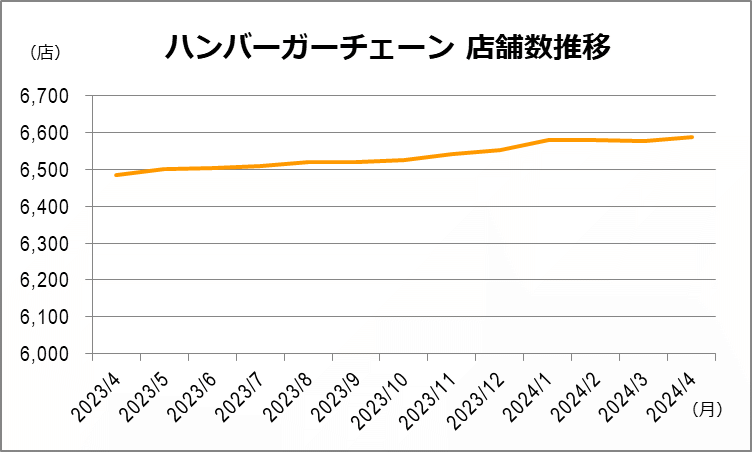 ハンバーガーチェーン月別店舗数推移2024