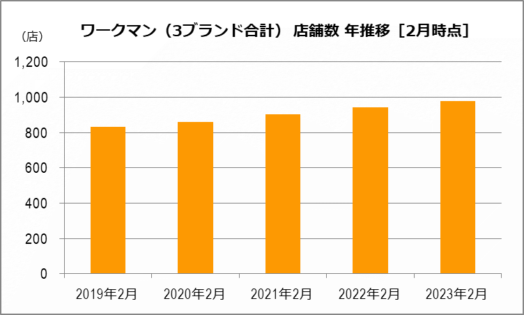 ワークマン 店舗数年推移