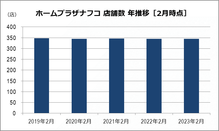 ナフコ 店舗数年推移