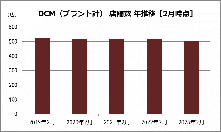 DCM 店舗数年推移