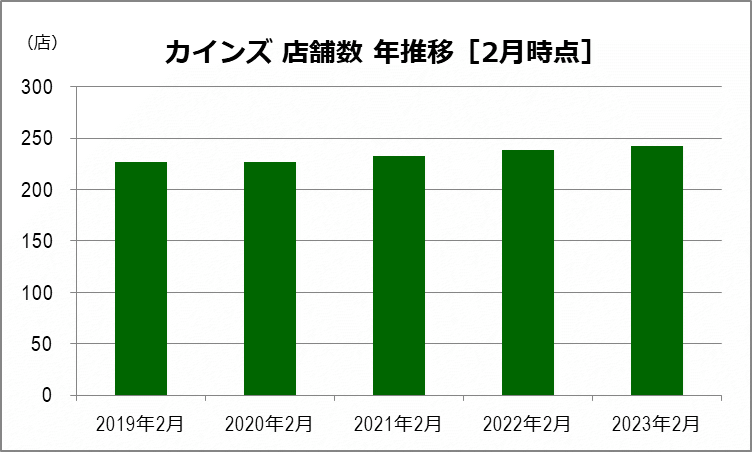 カインズ 店舗数年推移