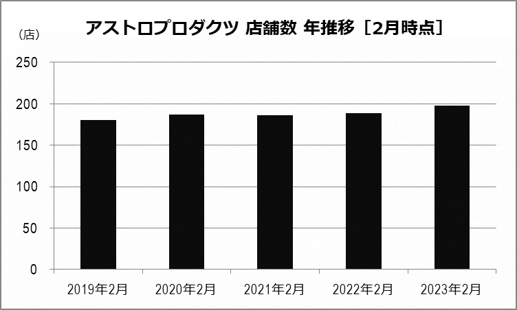 アストロプロダクツ 店舗数年推移