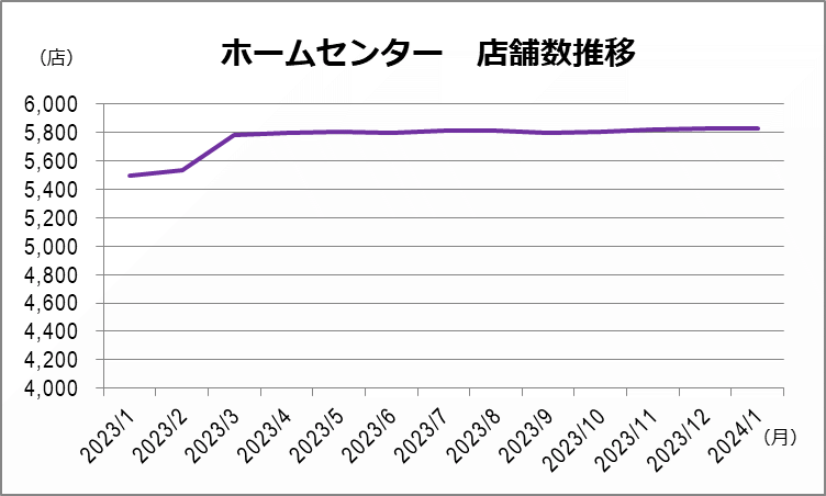 ホームセンター店舗数 月別推移