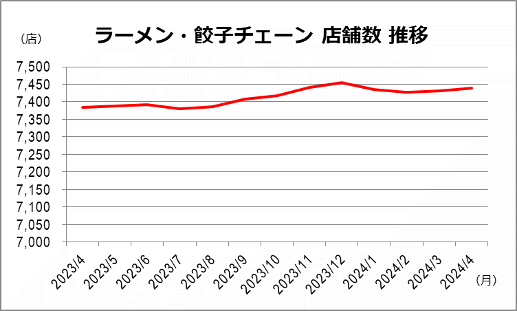 ラーメン・餃子 月別推移2024