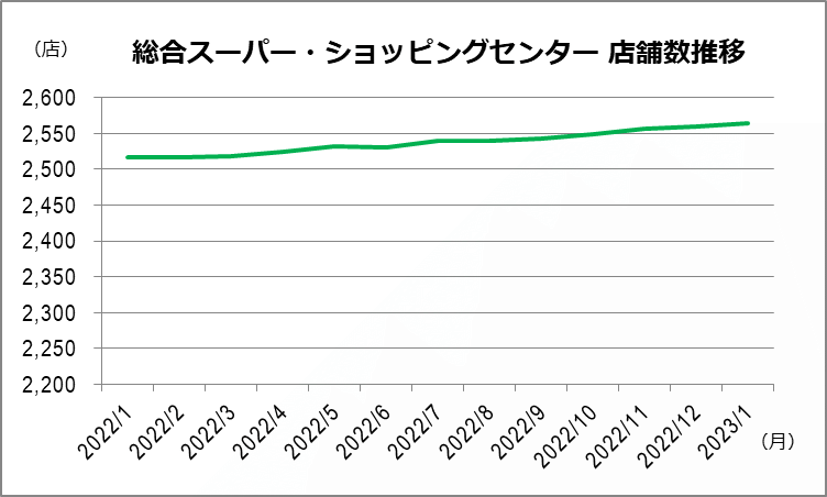 GMS・SC 店舗数月別推移