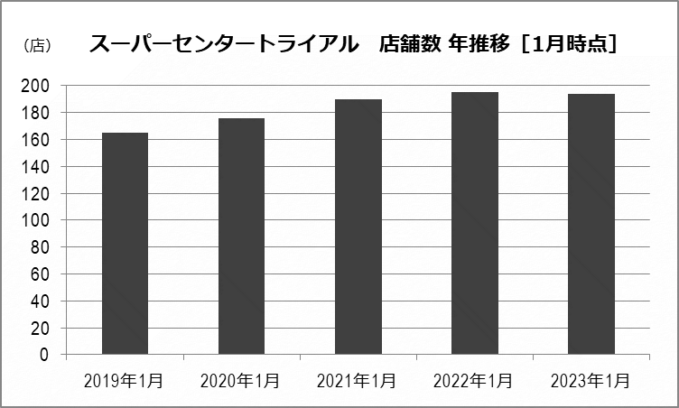 トライアル 店舗数推移