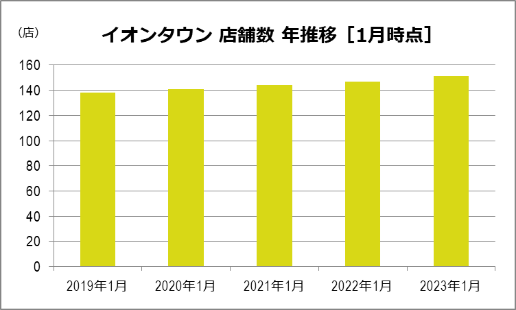 イオンタウン 店舗数推移