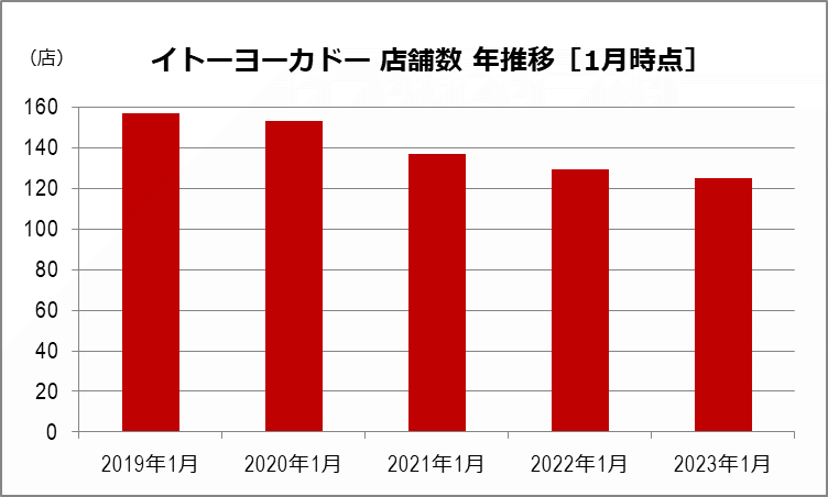 イトーヨーカドー 店舗数推移