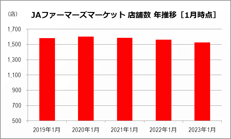 JAファーマーズマーケット 店舗数年推移