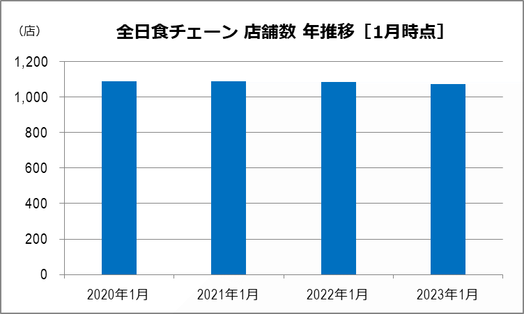 全日食 店舗数年推移