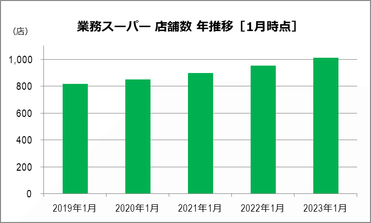 業務スーパー 店舗数年推移