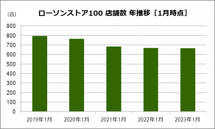 ローソンストア100 店舗数年推移