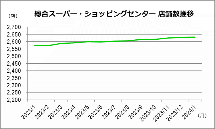 GMS・SC 店舗数 月別推移