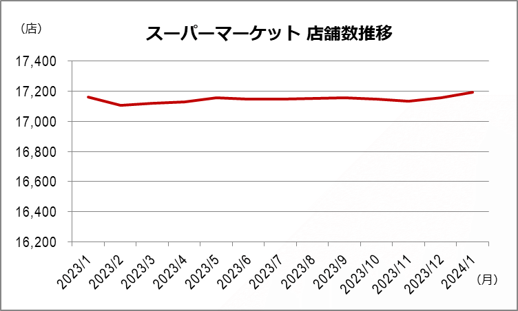 スーパーマーケット店舗数 月別推移