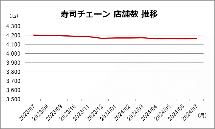 寿司チェーン店舗数 月別推移