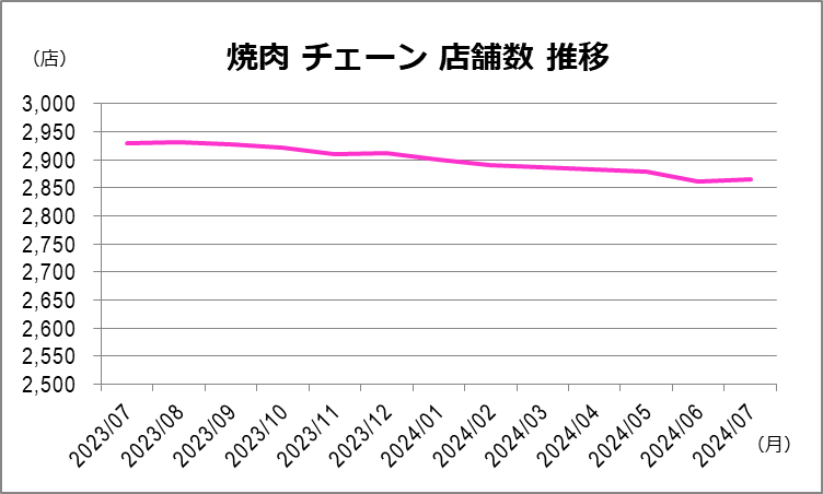 焼肉チェーン店舗数 月別推移