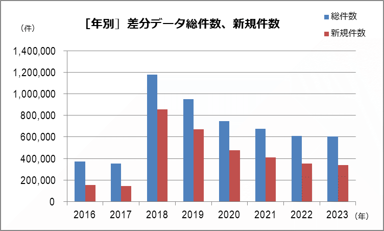 2016-2023 総件数・新規件数