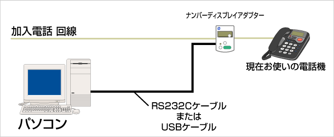 アナログ回線の接続方法