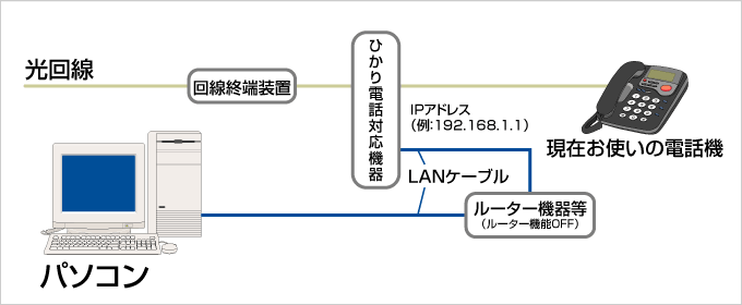 アナログ回線の接続方法