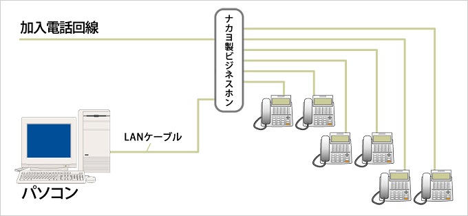 ビジネスホンの接続方法