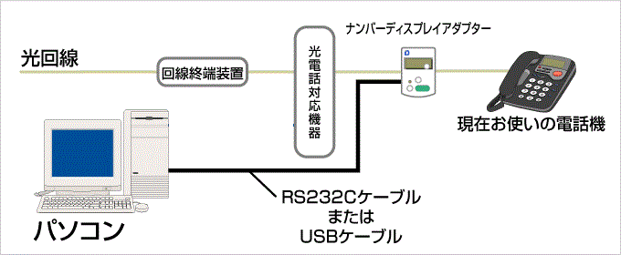 その他の光回線の接続方法