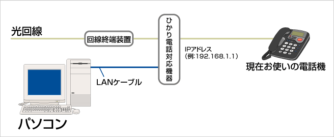 光回線の接続方法